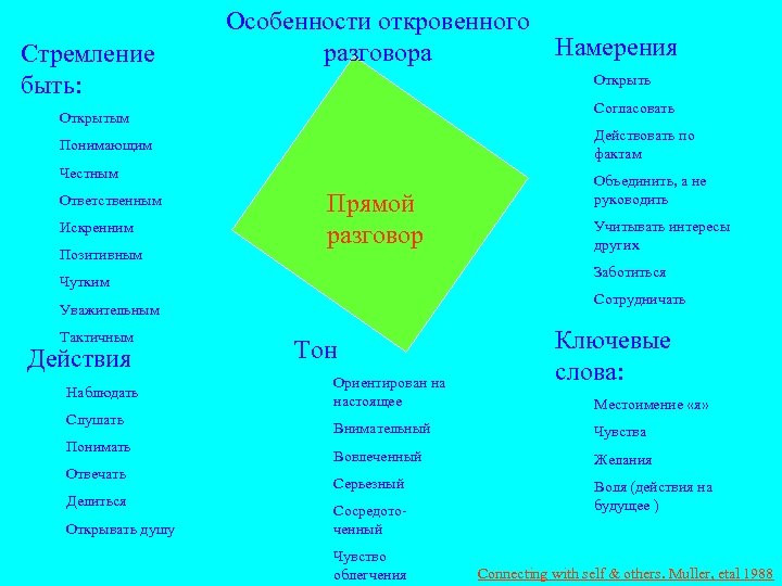 Стремление быть: Особенности откровенного Намерения разговора Открыть Согласовать Открытым Действовать по фактам Понимающим Честным
