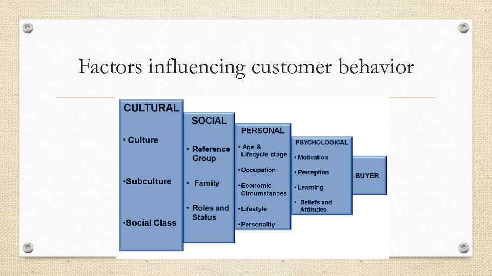 Factors influencing customer behavior 