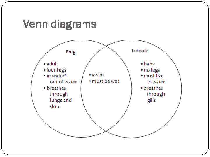 Venn diagrams 
