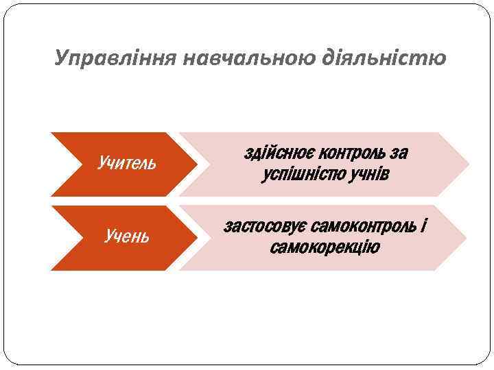 Управління навчальною діяльністю Учитель здійснює контроль за успішністю учнів Учень застосовує самоконтроль і самокорекцію