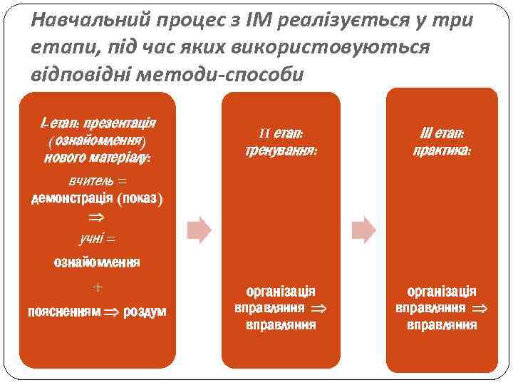Навчальний процес з ІМ реалізується у три етапи, під час яких використовуються відповідні методи-способи