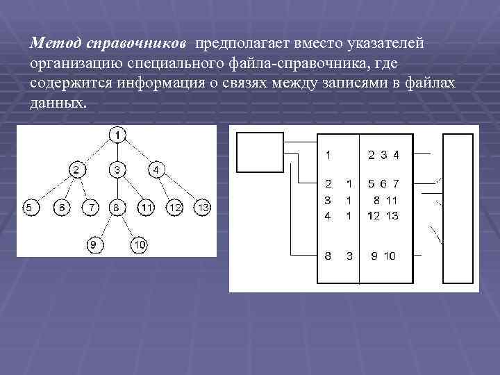 Метод справочников предполагает вместо указателей организацию специального файла-справочника, где содержится информация о связях между