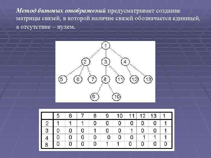 Метод битовых отображений предусматривает создание матрицы связей, в которой наличие связей обозначается единицей, а