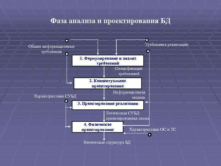 Этапы проектирования бд. Фаза анализа и проектирования БД. Требование к проектируемой базе данных. Требование к проектируемой базе данных в СУБД. Требования к базе данных пример.