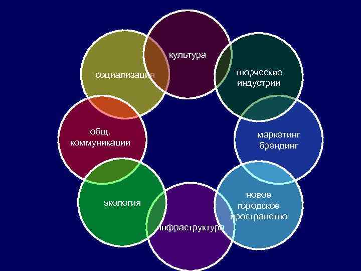 культура творческие индустрии социализация общ. коммуникации маркетинг брендинг новое городское пространство экология инфраструктура 