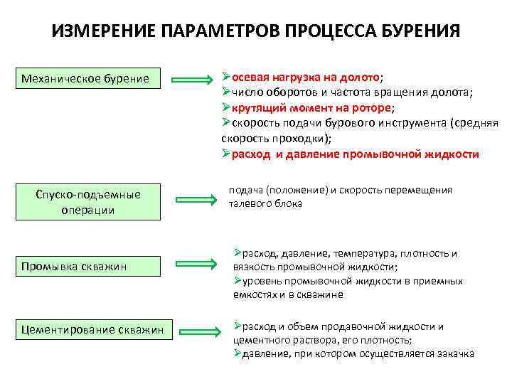 ИЗМЕРЕНИЕ ПАРАМЕТРОВ ПРОЦЕССА БУРЕНИЯ Механическое бурение Спуско-подъемные операции Промывка скважин Цементирование скважин Øосевая нагрузка