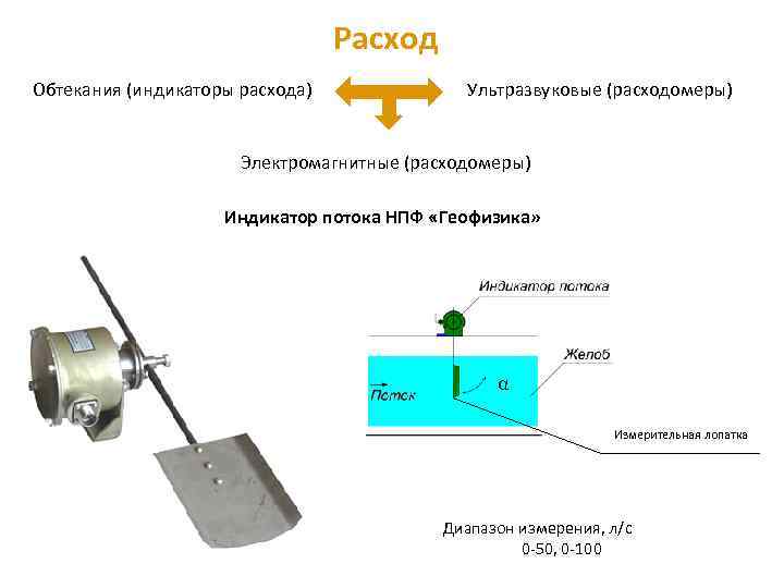 Расход Обтекания (индикаторы расхода) Ультразвуковые (расходомеры) Электромагнитные (расходомеры) Индикатор потока НПФ «Геофизика» α Измерительная