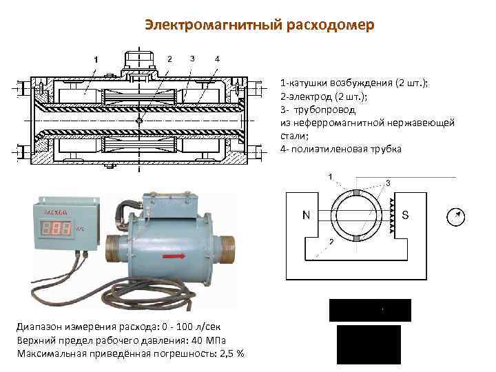 Электромагнитный расходомер 1 -катушки возбуждения (2 шт. ); 2 -электрод (2 шт. ); 3