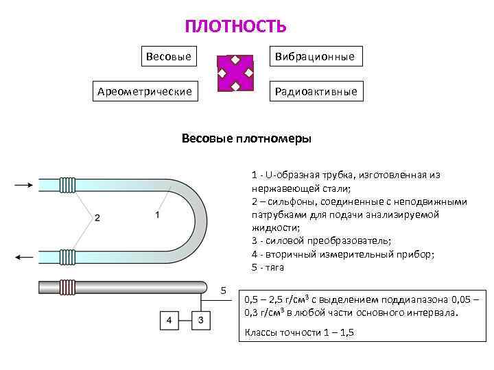 ПЛОТНОСТЬ Весовые Вибрационные Ареометрические Радиоактивные Весовые плотномеры 1 - U-образная трубка, изготовленная из нержавеющей