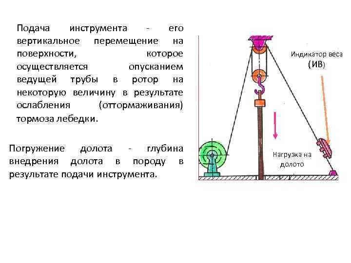 Измерение технологических параметров. Вертикальное перемещение. Подача инструмента. Перемещение и опускание трубы схема. Перемещение инструмента на рабочей подаче.