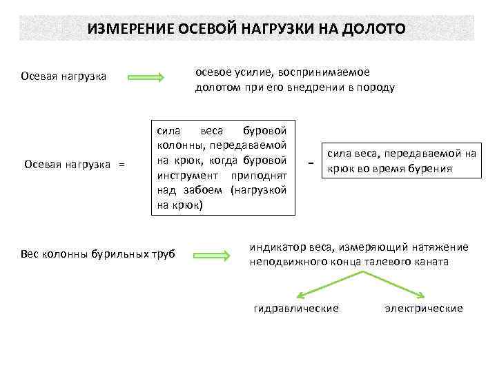 ИЗМЕРЕНИЕ ОСЕВОЙ НАГРУЗКИ НА ДОЛОТО осевое усилие, воспринимаемое долотом при его внедрении в породу