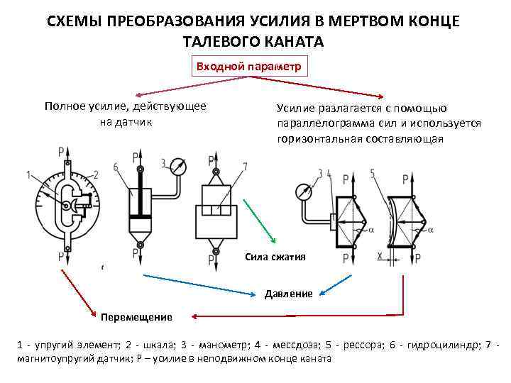 СХЕМЫ ПРЕОБРАЗОВАНИЯ УСИЛИЯ В МЕРТВОМ КОНЦЕ ТАЛЕВОГО КАНАТА Входной параметр Полное усилие, действующее на