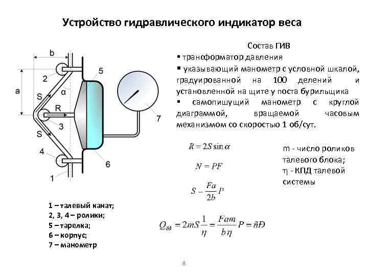 Устройство гидравлического индикатор веса Состав ГИВ § трансформатор давления § указывающий манометр с условной