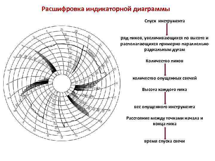 Расшифровка индикаторной диаграммы Спуск инструмента ряд пиков, увеличивающихся по высоте и располагающихся примерно параллельно