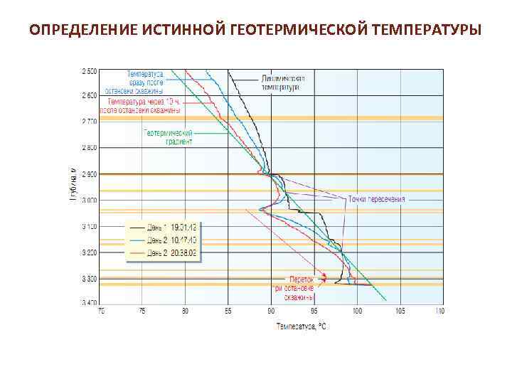 ОПРЕДЕЛЕНИЕ ИСТИННОЙ ГЕОТЕРМИЧЕСКОЙ ТЕМПЕРАТУРЫ 