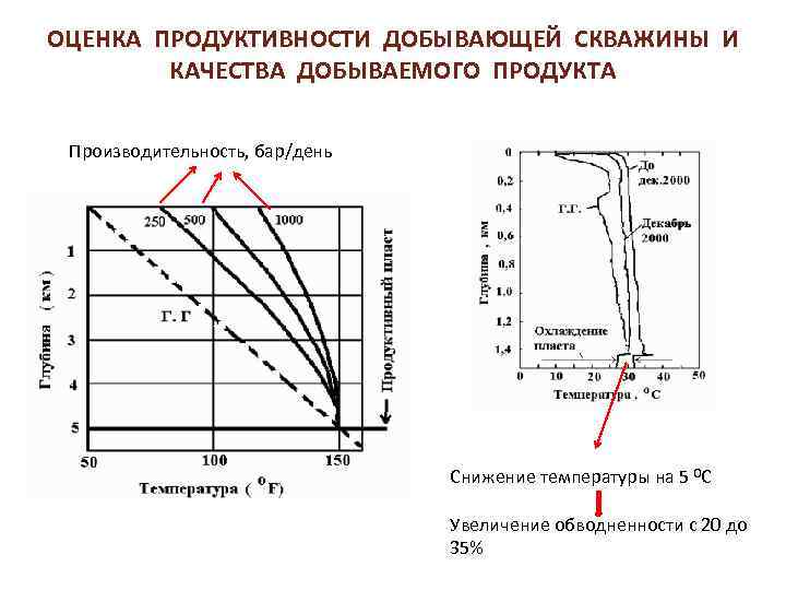 ОЦЕНКА ПРОДУКТИВНОСТИ ДОБЫВАЮЩЕЙ СКВАЖИНЫ И КАЧЕСТВА ДОБЫВАЕМОГО ПРОДУКТА Производительность, бар/день Снижение температуры на 5