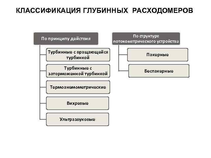 КЛАССИФИКАЦИЯ ГЛУБИННЫХ РАСХОДОМЕРОВ По принципу действия По структуре потокометрического устройства Турбинные с вращающейся турбинкой