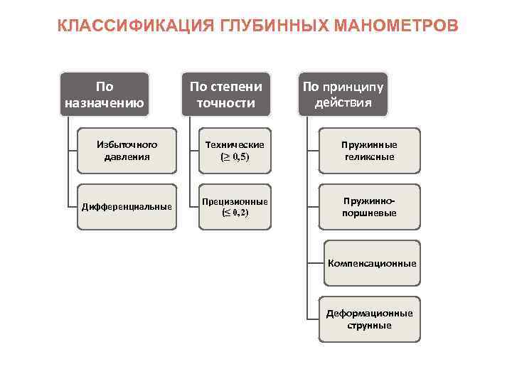 КЛАССИФИКАЦИЯ ГЛУБИННЫХ МАНОМЕТРОВ По назначению По степени точности По принципу действия Избыточного давления Технические