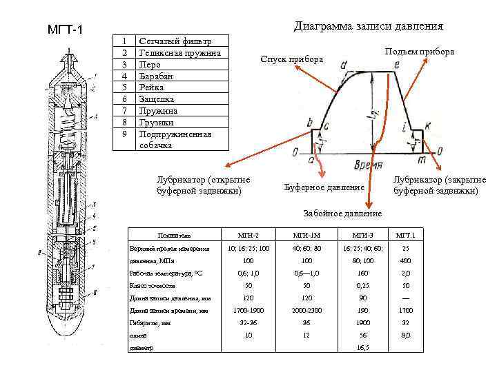 МГТ-1 Диаграмма записи давления 1 2 3 4 5 6 7 8 9 Сетчатый