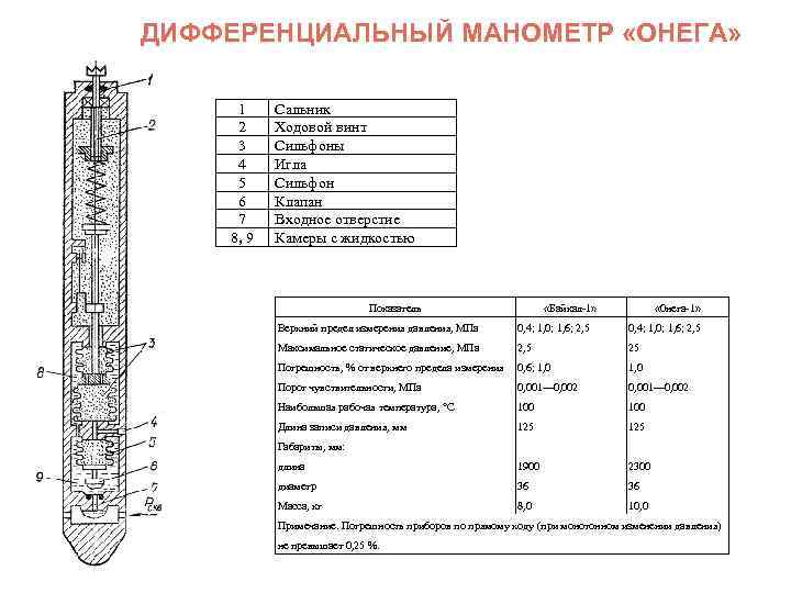 ДИФФЕРЕНЦИАЛЬНЫЙ МАНОМЕТР «ОНЕГА» 1 2 3 4 5 6 7 8, 9 Сальник Ходовой