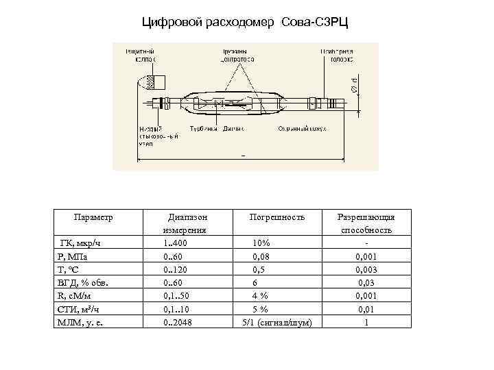 Цифровой расходомер Сова-C 3 РЦ Параметр ГК, мкр/ч P, МПа Т, °С ВГД, %