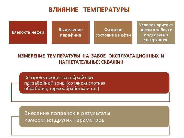 ВЛИЯНИЕ ТЕМПЕРАТУРЫ Вязкость нефти Выделение парафина Фазовое состояние нефти Условия притока нефти к забою
