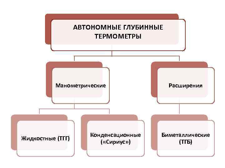 АВТОНОМНЫЕ ГЛУБИННЫЕ ТЕРМОМЕТРЫ Манометрические Жидкостные (ТГГ) Конденсационные ( «Сириус» ) Расширения Биметаллические (ТГБ) 