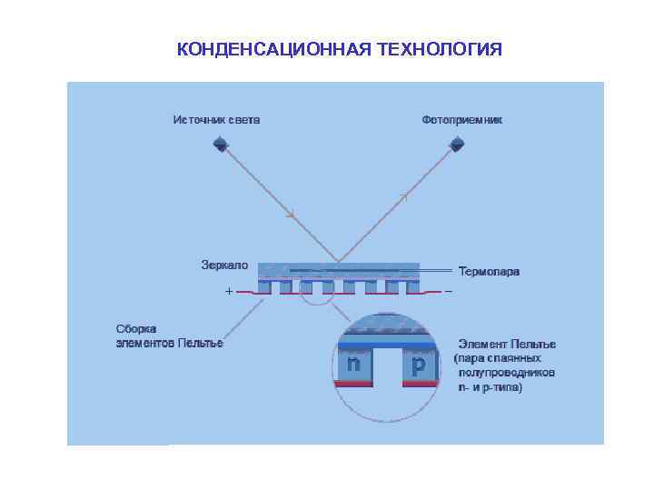 КОНДЕНСАЦИОННАЯ ТЕХНОЛОГИЯ 
