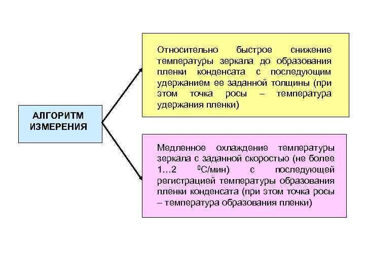 Относительно быстрое снижение температуры зеркала до образования пленки конденсата с последующим удержанием ее заданной