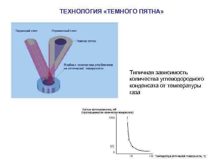 ТЕХНОЛОГИЯ «ТЕМНОГО ПЯТНА» Типичная зависимость количества углеводородного конденсата от температуры газа 