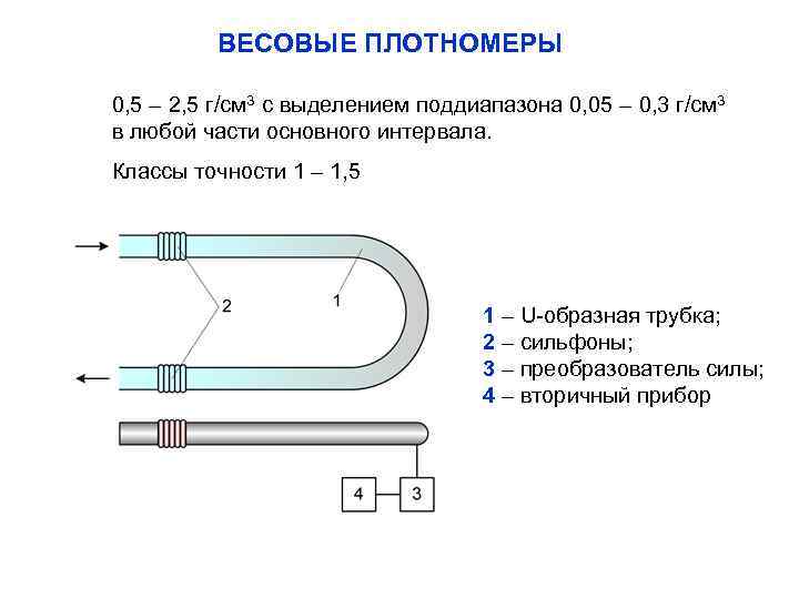 ВЕСОВЫЕ ПЛОТНОМЕРЫ 0, 5 – 2, 5 г/см 3 с выделением поддиапазона 0, 05