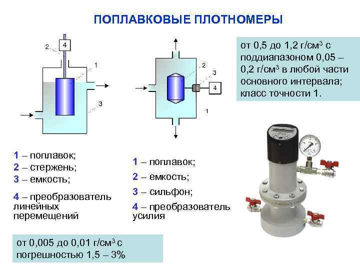 ПОПЛАВКОВЫЕ ПЛОТНОМЕРЫ от 0, 5 до 1, 2 г/см 3 с поддиапазоном 0, 05