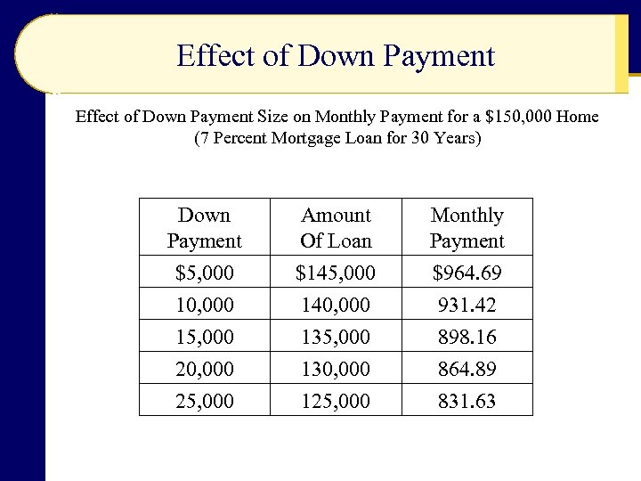 Effect of Down Payment Size on Monthly Payment for a $150, 000 Home (7