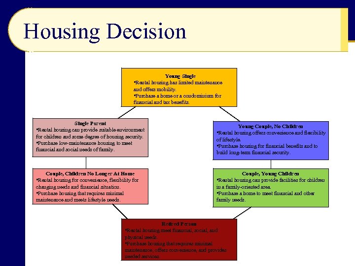Housing Decision Young Single • Rental housing has limited maintenance and offers mobility. •