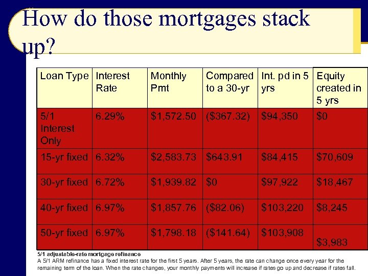 How do those mortgages stack up? Loan Type Interest Rate Compared Int. pd in