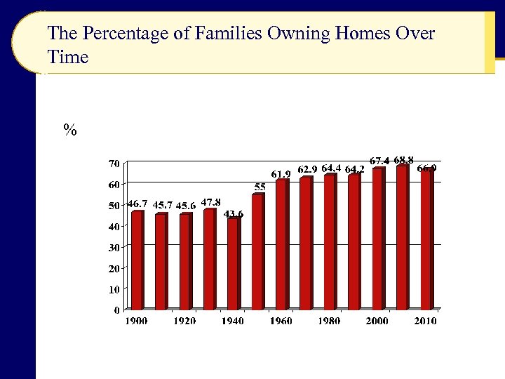 The Percentage of Families Owning Homes Over Time % 