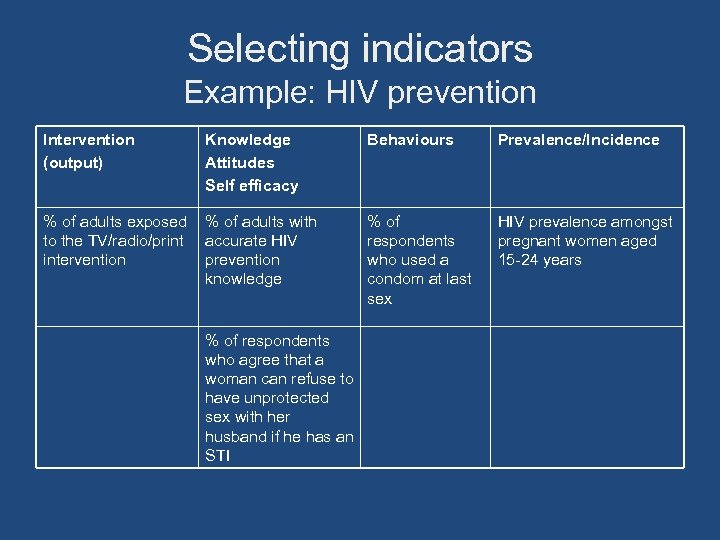 Selecting indicators Example: HIV prevention Intervention (output) Knowledge Attitudes Self efficacy % of adults