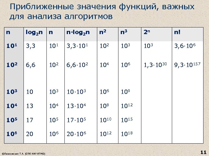 Приближенные значения функций, важных для анализа алгоритмов n log 2 n n n·log 2