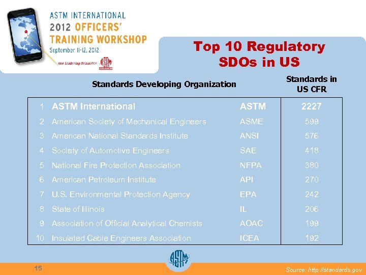 Top 10 Regulatory SDOs in US Standards in US CFR Standards Developing Organization 1