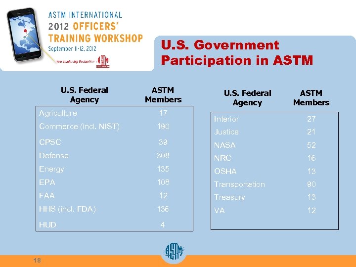 U. S. Government Participation in ASTM U. S. Federal Agency ASTM Members Agriculture 17