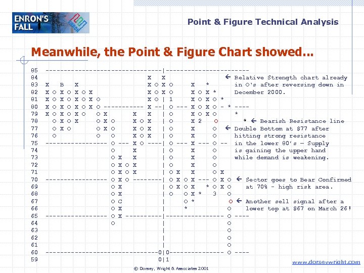 Point & Figure Technical Analysis Meanwhile, the Point & Figure Chart showed. . .