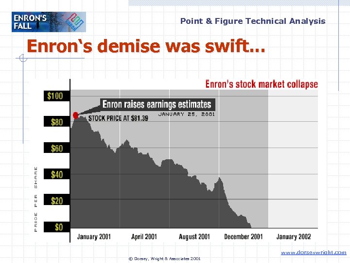 Point & Figure Technical Analysis Enron‘s demise was swift. . . www. dorseywright. com