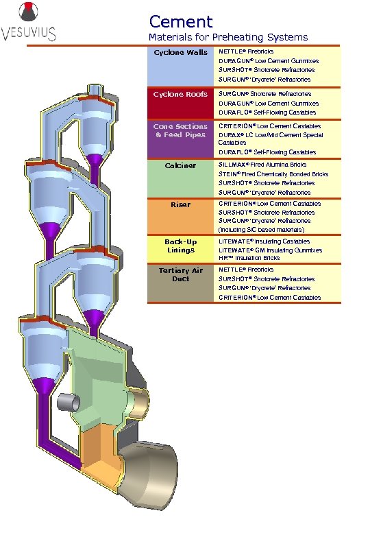 Cement Materials for Preheating Systems Cyclone Walls NETTLE® Firebricks DURAGUN® Low Cement Gunmixes SURSHOT®