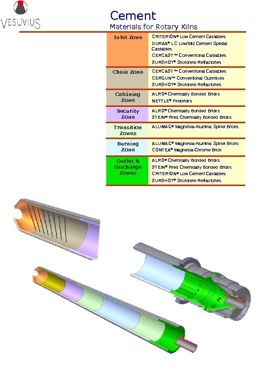 Cement Materials for Rotary Kilns Inlet Zone CRITERION® Low Cement Castables DURAX® LC Low/Mid