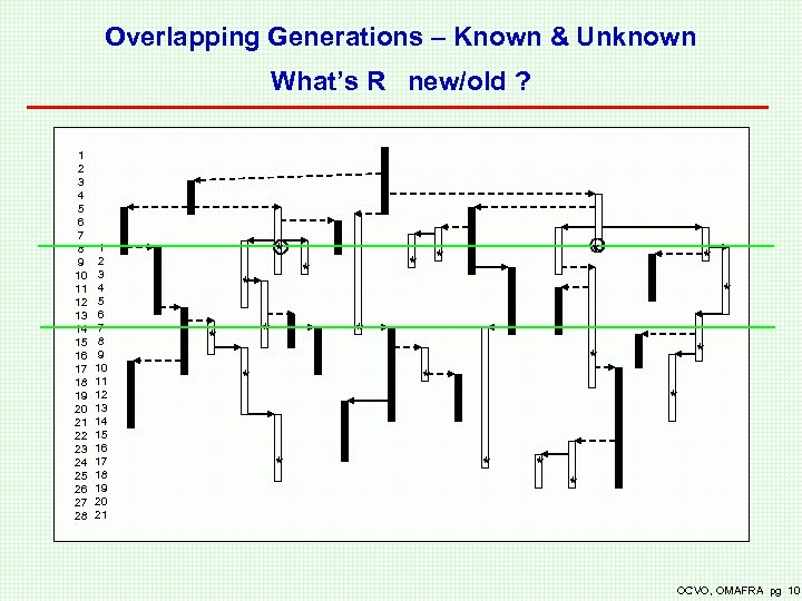 Overlapping Generations – Known & Unknown What’s R new/old ? 1 2 3 4