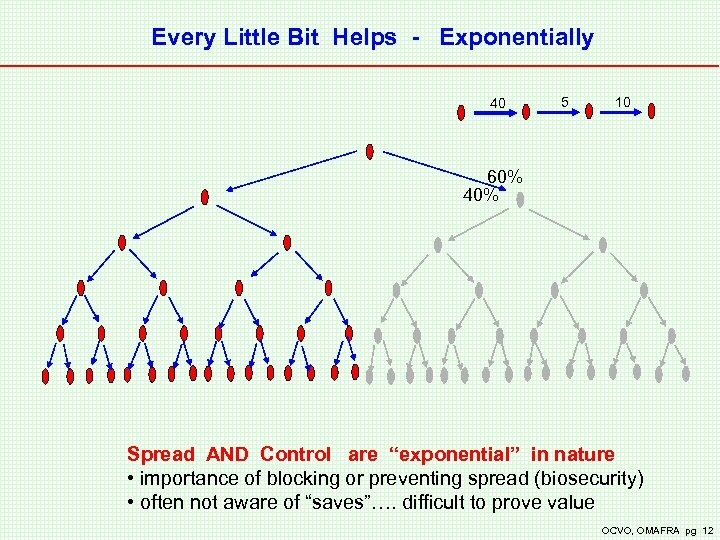 Every Little Bit Helps - Exponentially 40 5 10 60% 40% Spread AND Control