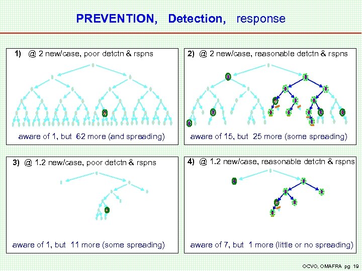 PREVENTION, Detection, response 1) @ 2 new/case, poor detctn & rspns 2) @ 2