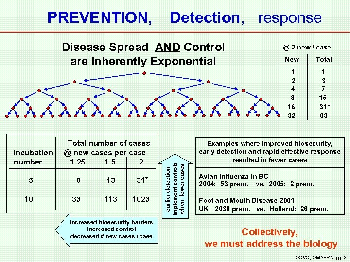 PREVENTION, Detection, response Disease Spread AND Control are Inherently Exponential @ 2 new /