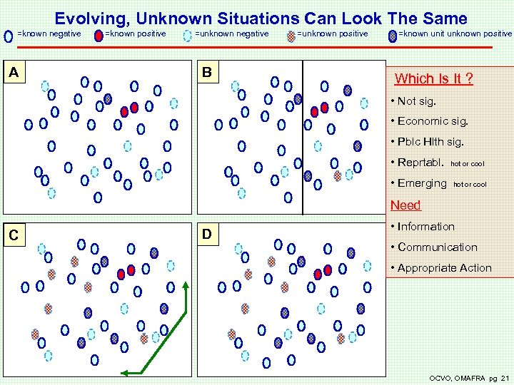 Evolving, Unknown Situations Can Look The Same =known negative A =known positive =unknown negative