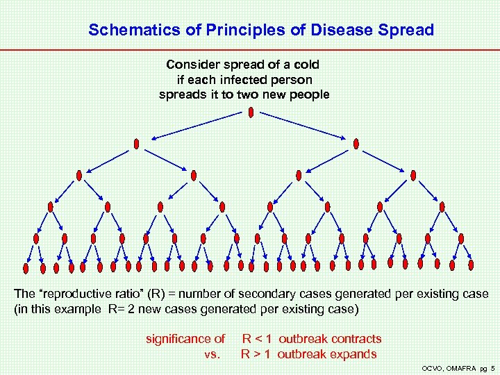 Schematics of Principles of Disease Spread Consider spread of a cold if each infected